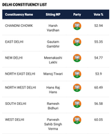 BJP Vote Share, Delhi BJP